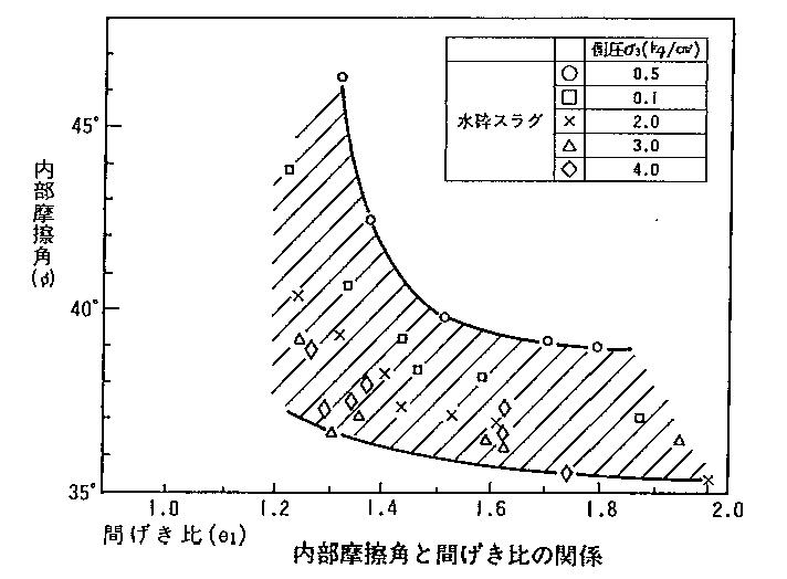 高炉水砕スラグの 内部摩擦角 の技術的効用について 透水性舗装 保水性舗装の三和グランド