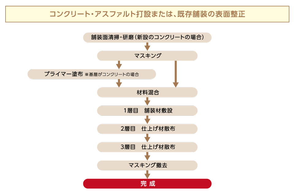 施工フロー