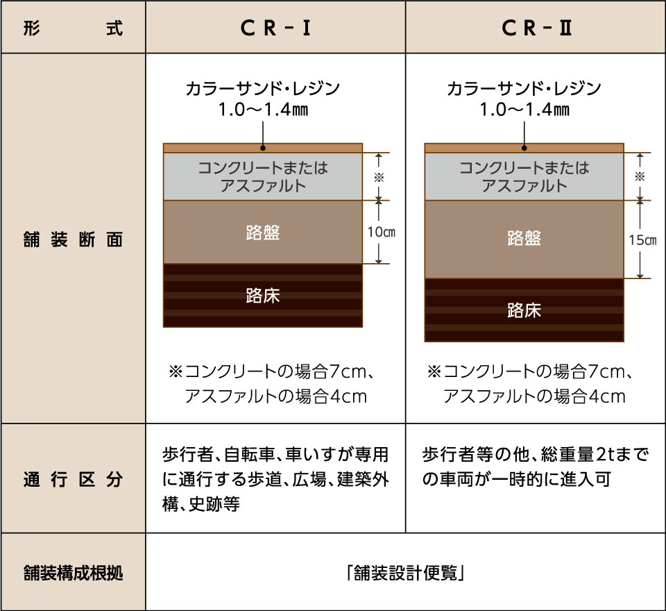 舗装構成・用途